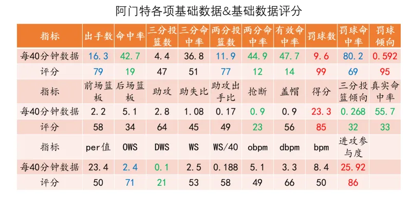 OB电竞app下载-【勇士选秀】阿门特:极高风险的持球前锋,勇士还敢选吗?