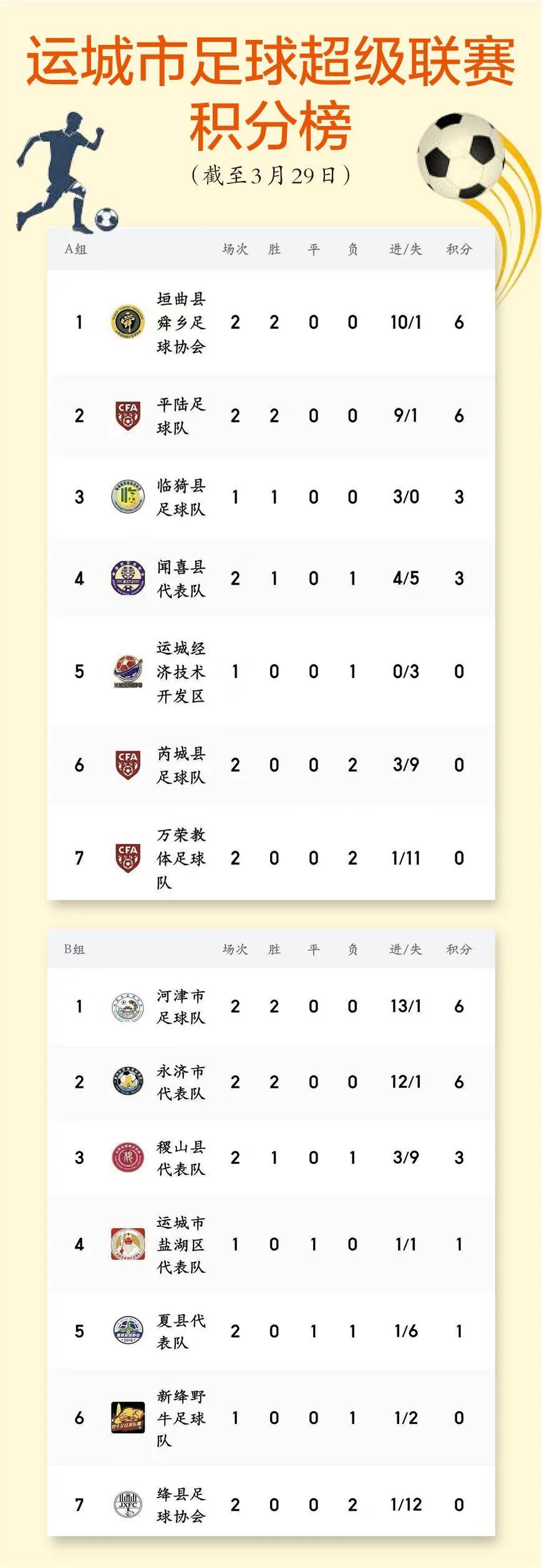 OB电竞登录入口-运城市足球超级联赛积分榜 来了!